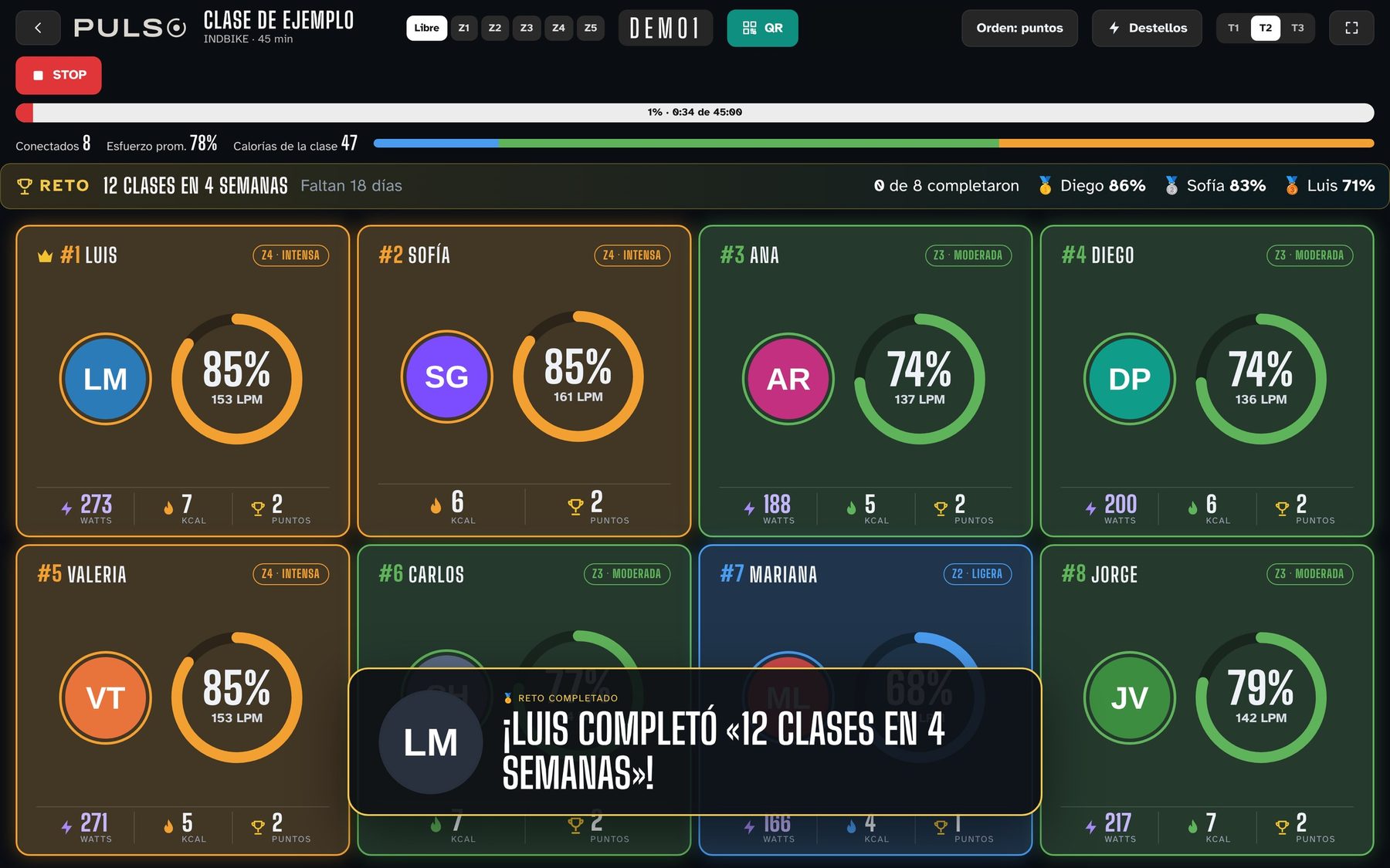 Pantalla grande con la franja dorada del reto y el destello: ¡Luis completó 12 clases en 4 semanas!